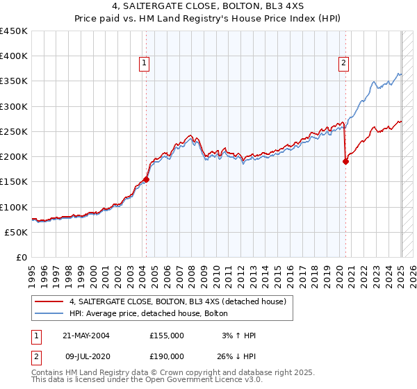4, SALTERGATE CLOSE, BOLTON, BL3 4XS: Price paid vs HM Land Registry's House Price Index