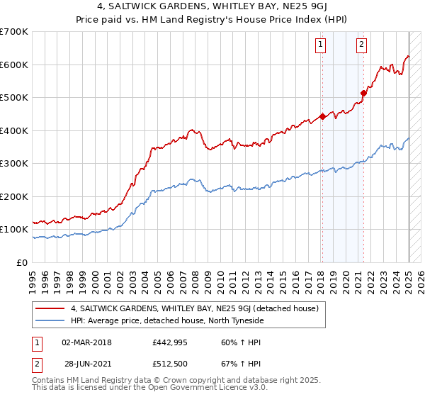 4, SALTWICK GARDENS, WHITLEY BAY, NE25 9GJ: Price paid vs HM Land Registry's House Price Index