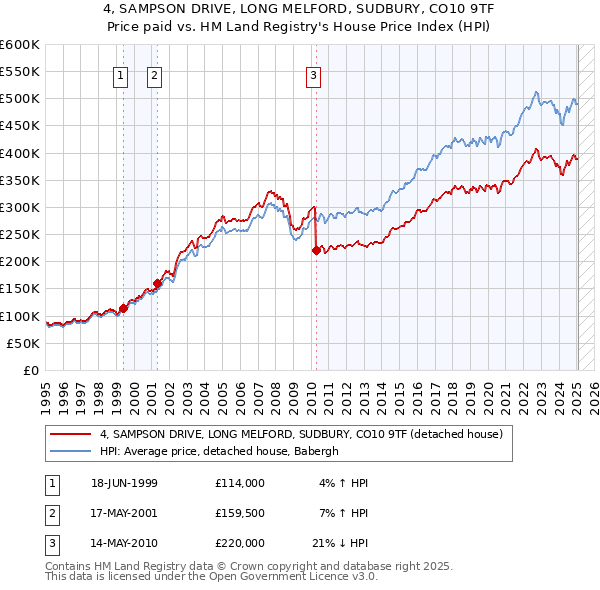 4, SAMPSON DRIVE, LONG MELFORD, SUDBURY, CO10 9TF: Price paid vs HM Land Registry's House Price Index