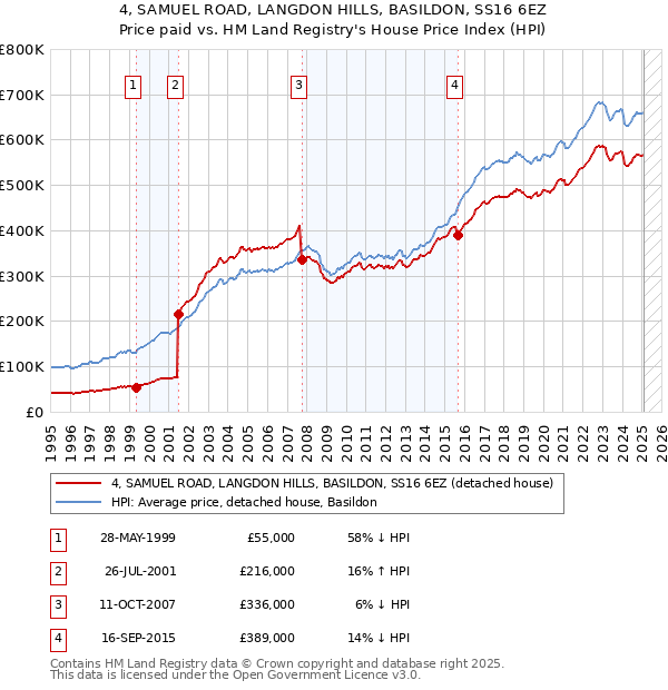 4, SAMUEL ROAD, LANGDON HILLS, BASILDON, SS16 6EZ: Price paid vs HM Land Registry's House Price Index