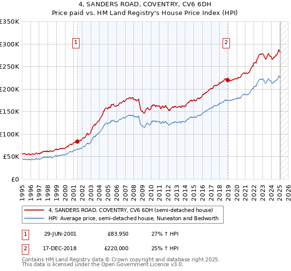 4, SANDERS ROAD, COVENTRY, CV6 6DH: Price paid vs HM Land Registry's House Price Index