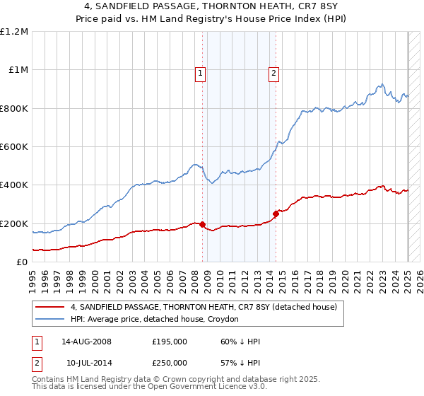 4, SANDFIELD PASSAGE, THORNTON HEATH, CR7 8SY: Price paid vs HM Land Registry's House Price Index