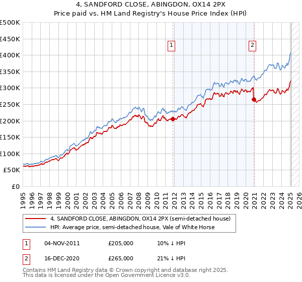 4, SANDFORD CLOSE, ABINGDON, OX14 2PX: Price paid vs HM Land Registry's House Price Index