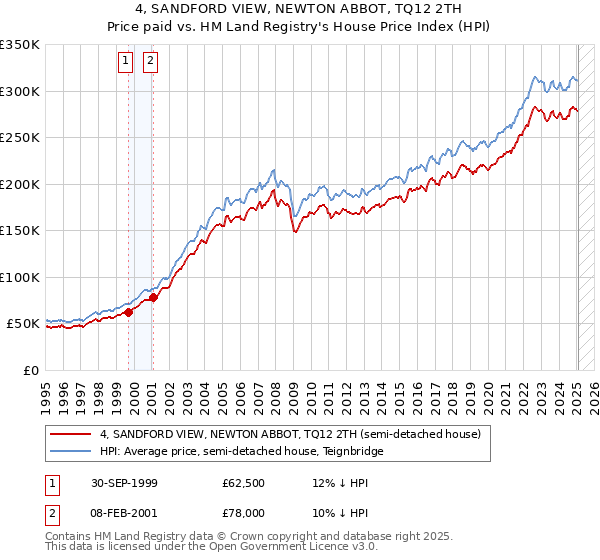 4, SANDFORD VIEW, NEWTON ABBOT, TQ12 2TH: Price paid vs HM Land Registry's House Price Index