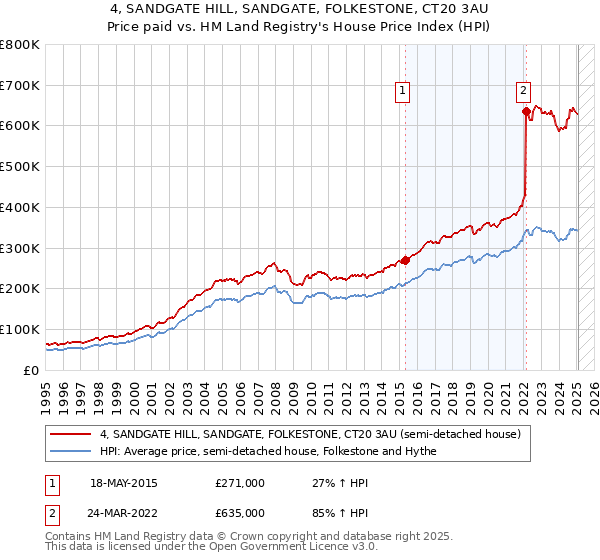 4, SANDGATE HILL, SANDGATE, FOLKESTONE, CT20 3AU: Price paid vs HM Land Registry's House Price Index