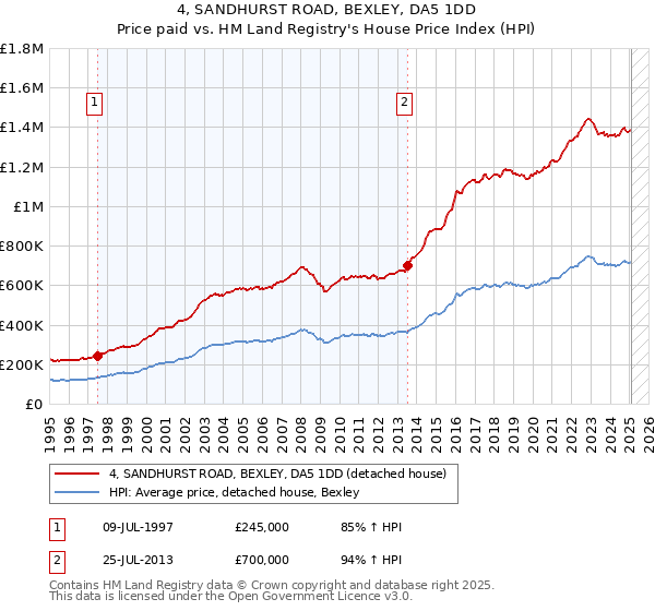 4, SANDHURST ROAD, BEXLEY, DA5 1DD: Price paid vs HM Land Registry's House Price Index