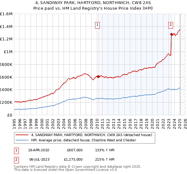 4, SANDIWAY PARK, HARTFORD, NORTHWICH, CW8 2AS: Price paid vs HM Land Registry's House Price Index