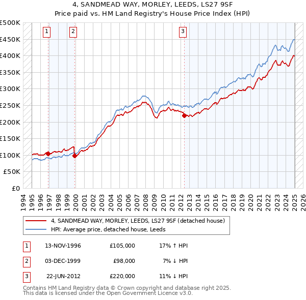 4, SANDMEAD WAY, MORLEY, LEEDS, LS27 9SF: Price paid vs HM Land Registry's House Price Index