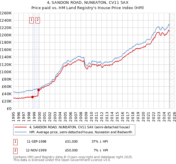 4, SANDON ROAD, NUNEATON, CV11 5AX: Price paid vs HM Land Registry's House Price Index