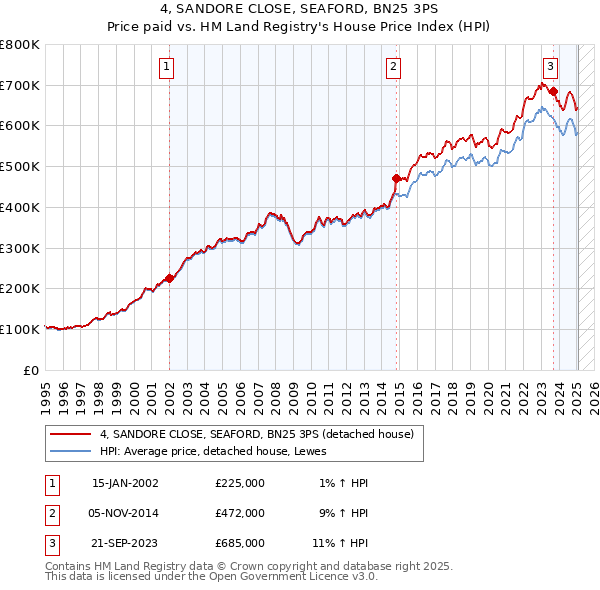 4, SANDORE CLOSE, SEAFORD, BN25 3PS: Price paid vs HM Land Registry's House Price Index
