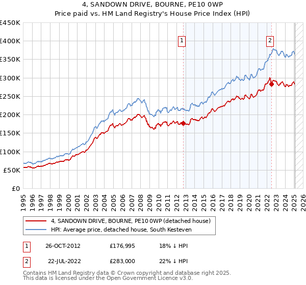 4, SANDOWN DRIVE, BOURNE, PE10 0WP: Price paid vs HM Land Registry's House Price Index