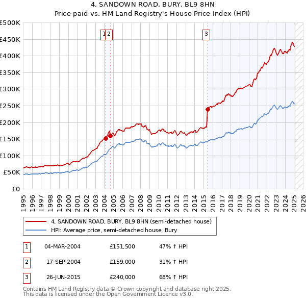 4, SANDOWN ROAD, BURY, BL9 8HN: Price paid vs HM Land Registry's House Price Index