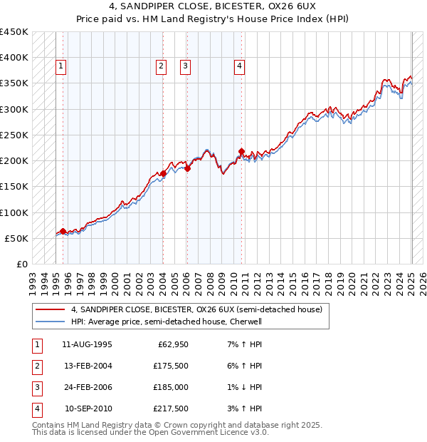 4, SANDPIPER CLOSE, BICESTER, OX26 6UX: Price paid vs HM Land Registry's House Price Index