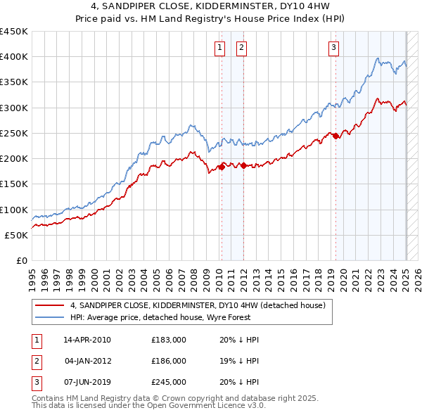 4, SANDPIPER CLOSE, KIDDERMINSTER, DY10 4HW: Price paid vs HM Land Registry's House Price Index