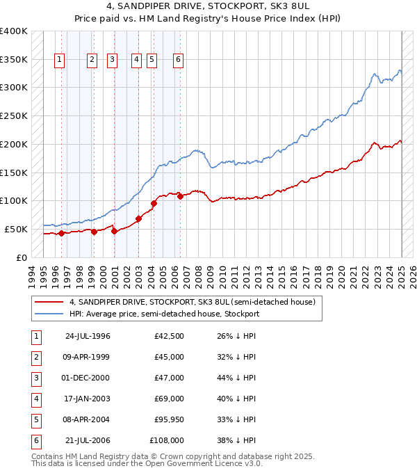 4, SANDPIPER DRIVE, STOCKPORT, SK3 8UL: Price paid vs HM Land Registry's House Price Index