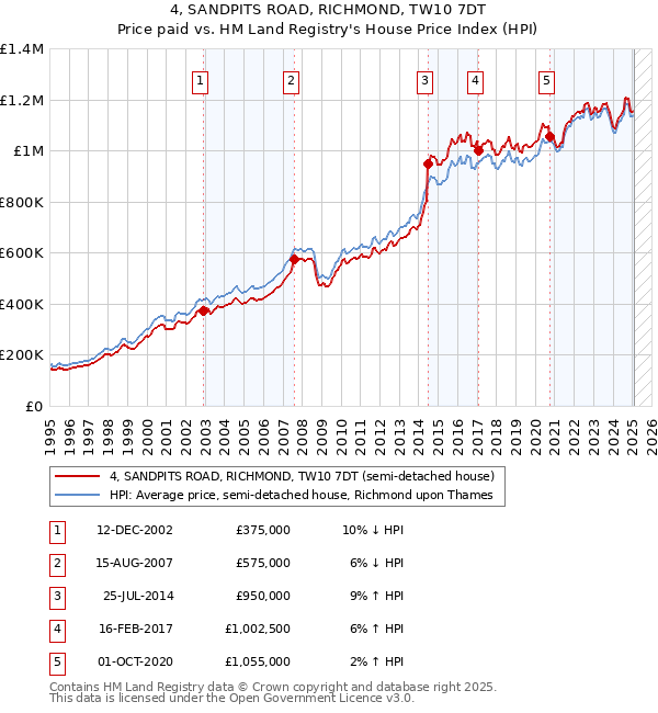 4, SANDPITS ROAD, RICHMOND, TW10 7DT: Price paid vs HM Land Registry's House Price Index