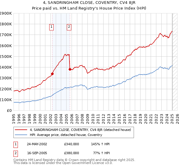 4, SANDRINGHAM CLOSE, COVENTRY, CV4 8JR: Price paid vs HM Land Registry's House Price Index