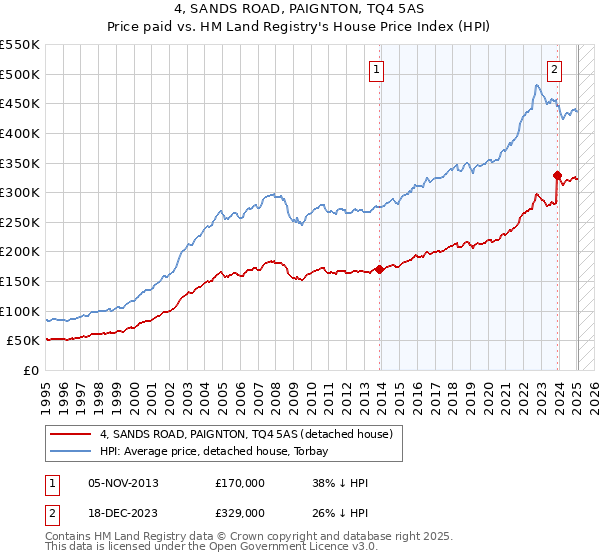 4, SANDS ROAD, PAIGNTON, TQ4 5AS: Price paid vs HM Land Registry's House Price Index