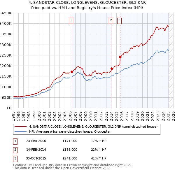 4, SANDSTAR CLOSE, LONGLEVENS, GLOUCESTER, GL2 0NR: Price paid vs HM Land Registry's House Price Index