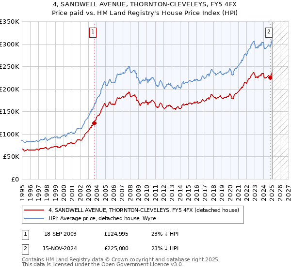 4, SANDWELL AVENUE, THORNTON-CLEVELEYS, FY5 4FX: Price paid vs HM Land Registry's House Price Index