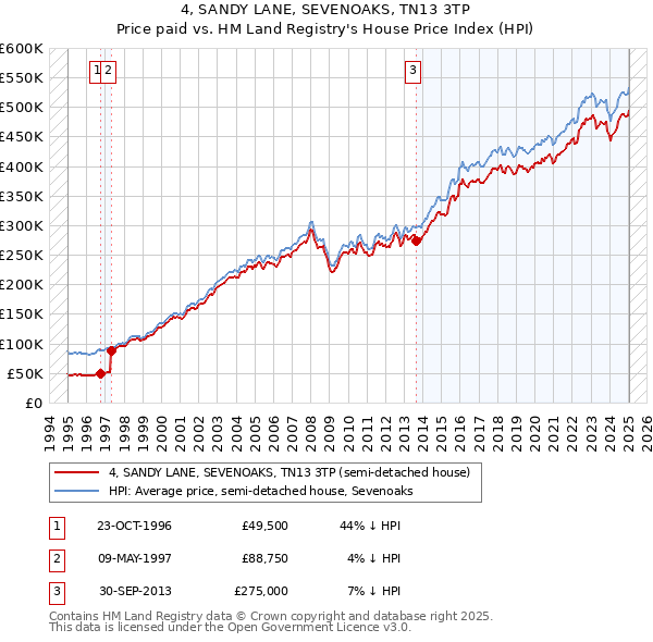 4, SANDY LANE, SEVENOAKS, TN13 3TP: Price paid vs HM Land Registry's House Price Index