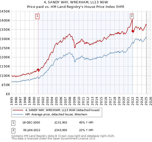 4, SANDY WAY, WREXHAM, LL13 9GW: Price paid vs HM Land Registry's House Price Index