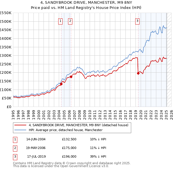 4, SANDYBROOK DRIVE, MANCHESTER, M9 8NY: Price paid vs HM Land Registry's House Price Index