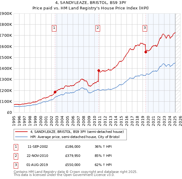4, SANDYLEAZE, BRISTOL, BS9 3PY: Price paid vs HM Land Registry's House Price Index
