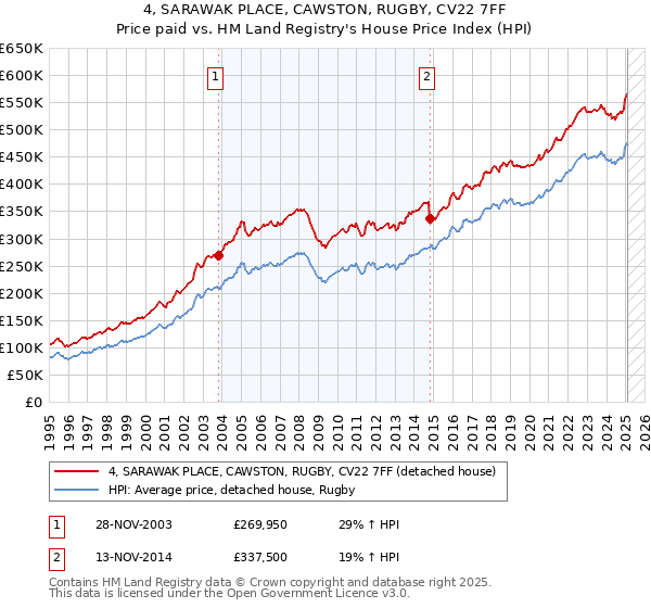 4, SARAWAK PLACE, CAWSTON, RUGBY, CV22 7FF: Price paid vs HM Land Registry's House Price Index