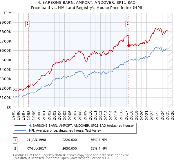 4, SARSONS BARN, AMPORT, ANDOVER, SP11 8AQ: Price paid vs HM Land Registry's House Price Index