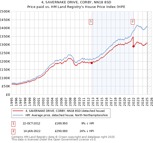 4, SAVERNAKE DRIVE, CORBY, NN18 8SD: Price paid vs HM Land Registry's House Price Index
