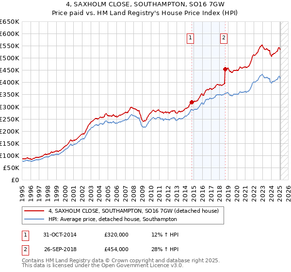4, SAXHOLM CLOSE, SOUTHAMPTON, SO16 7GW: Price paid vs HM Land Registry's House Price Index
