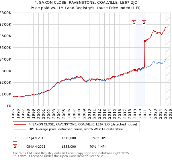 4, SAXON CLOSE, RAVENSTONE, COALVILLE, LE67 2JQ: Price paid vs HM Land Registry's House Price Index