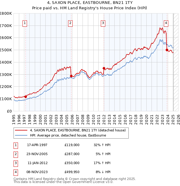 4, SAXON PLACE, EASTBOURNE, BN21 1TY: Price paid vs HM Land Registry's House Price Index