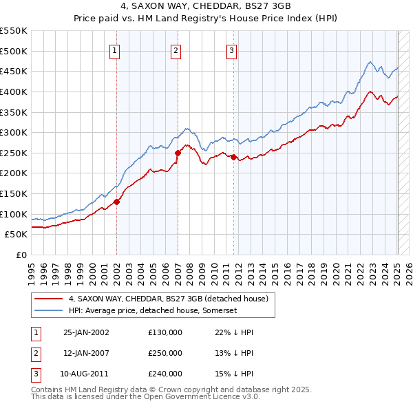 4, SAXON WAY, CHEDDAR, BS27 3GB: Price paid vs HM Land Registry's House Price Index