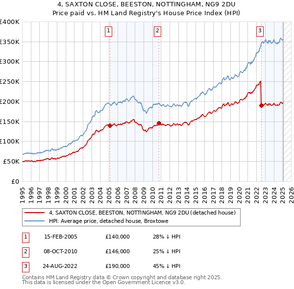 4, SAXTON CLOSE, BEESTON, NOTTINGHAM, NG9 2DU: Price paid vs HM Land Registry's House Price Index