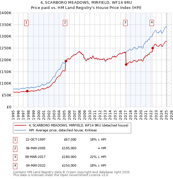 4, SCARBORO MEADOWS, MIRFIELD, WF14 9RU: Price paid vs HM Land Registry's House Price Index