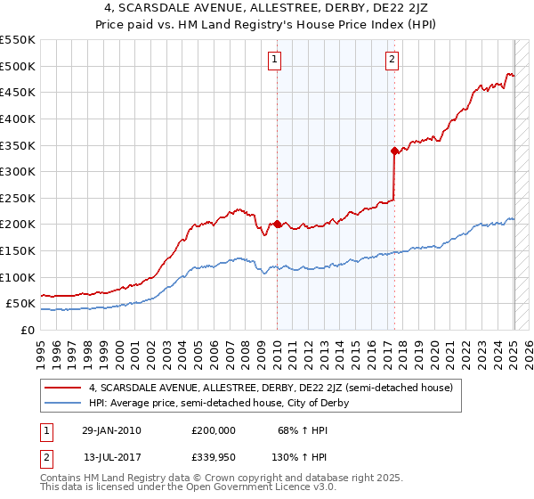 4, SCARSDALE AVENUE, ALLESTREE, DERBY, DE22 2JZ: Price paid vs HM Land Registry's House Price Index