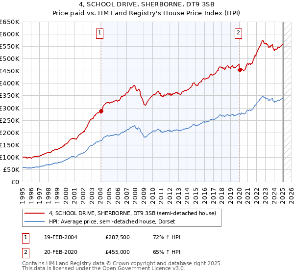 4, SCHOOL DRIVE, SHERBORNE, DT9 3SB: Price paid vs HM Land Registry's House Price Index