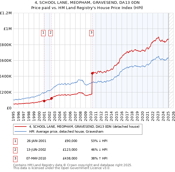 4, SCHOOL LANE, MEOPHAM, GRAVESEND, DA13 0DN: Price paid vs HM Land Registry's House Price Index