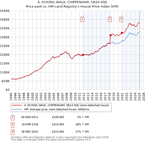 4, SCHOOL WALK, CHIPPENHAM, SN14 0QS: Price paid vs HM Land Registry's House Price Index