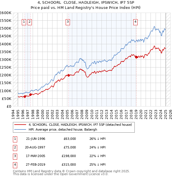 4, SCHOORL  CLOSE, HADLEIGH, IPSWICH, IP7 5SP: Price paid vs HM Land Registry's House Price Index