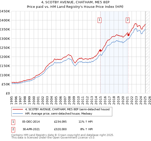 4, SCOTBY AVENUE, CHATHAM, ME5 8EP: Price paid vs HM Land Registry's House Price Index