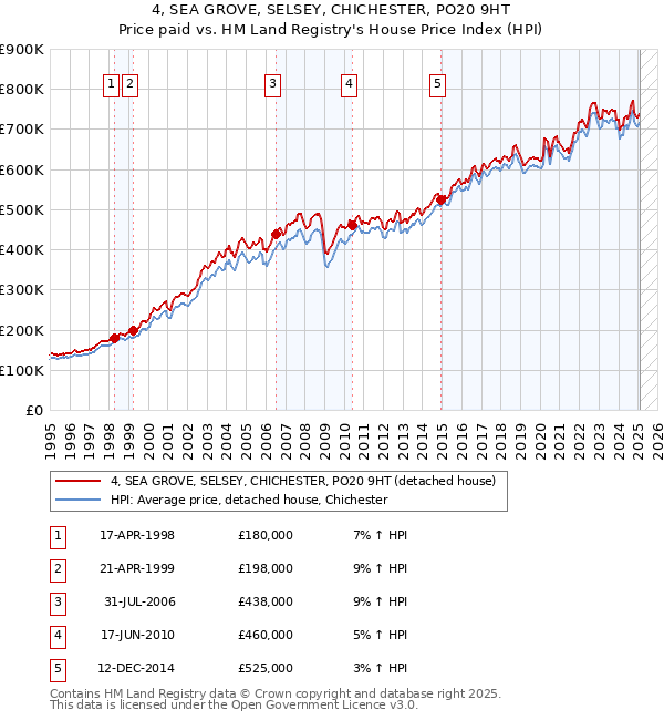 4, SEA GROVE, SELSEY, CHICHESTER, PO20 9HT: Price paid vs HM Land Registry's House Price Index