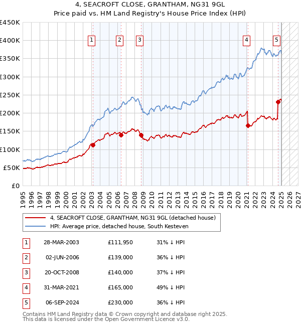 4, SEACROFT CLOSE, GRANTHAM, NG31 9GL: Price paid vs HM Land Registry's House Price Index
