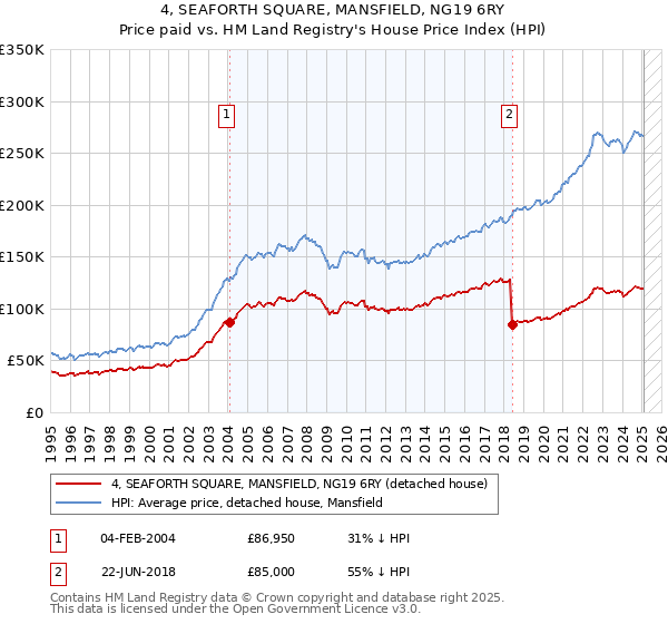 4, SEAFORTH SQUARE, MANSFIELD, NG19 6RY: Price paid vs HM Land Registry's House Price Index