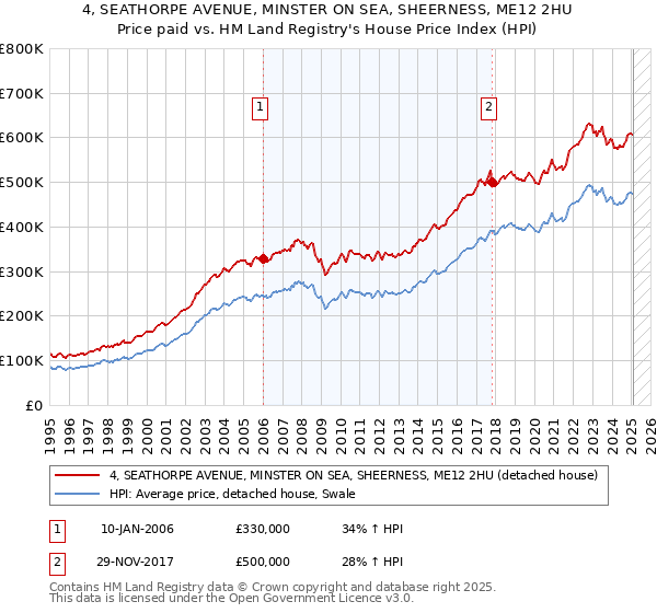 4, SEATHORPE AVENUE, MINSTER ON SEA, SHEERNESS, ME12 2HU: Price paid vs HM Land Registry's House Price Index