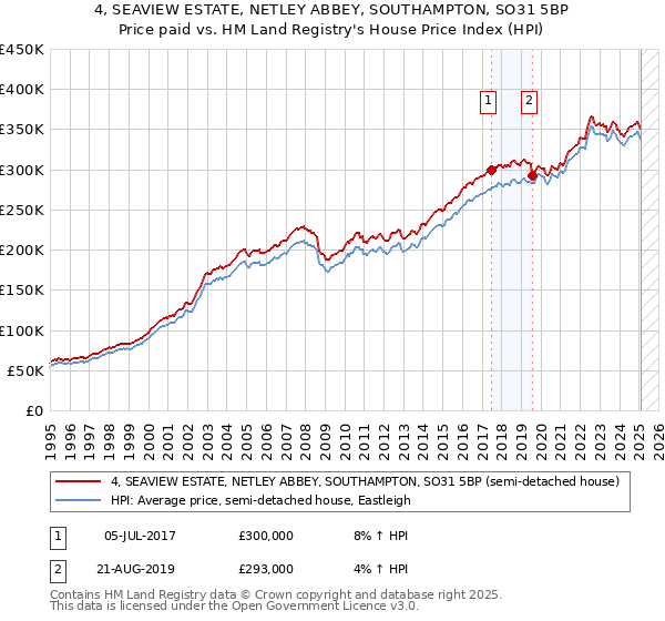 4, SEAVIEW ESTATE, NETLEY ABBEY, SOUTHAMPTON, SO31 5BP: Price paid vs HM Land Registry's House Price Index