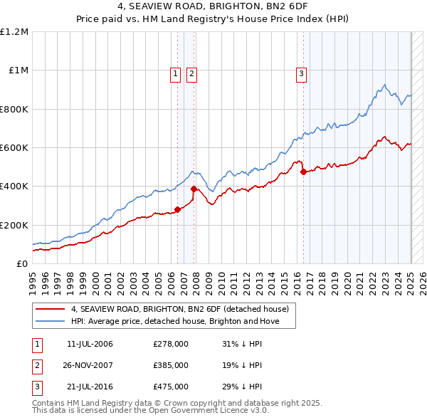 4, SEAVIEW ROAD, BRIGHTON, BN2 6DF: Price paid vs HM Land Registry's House Price Index