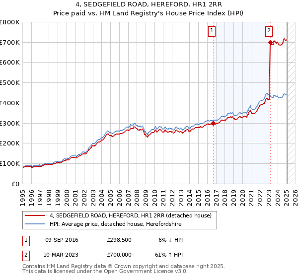 4, SEDGEFIELD ROAD, HEREFORD, HR1 2RR: Price paid vs HM Land Registry's House Price Index